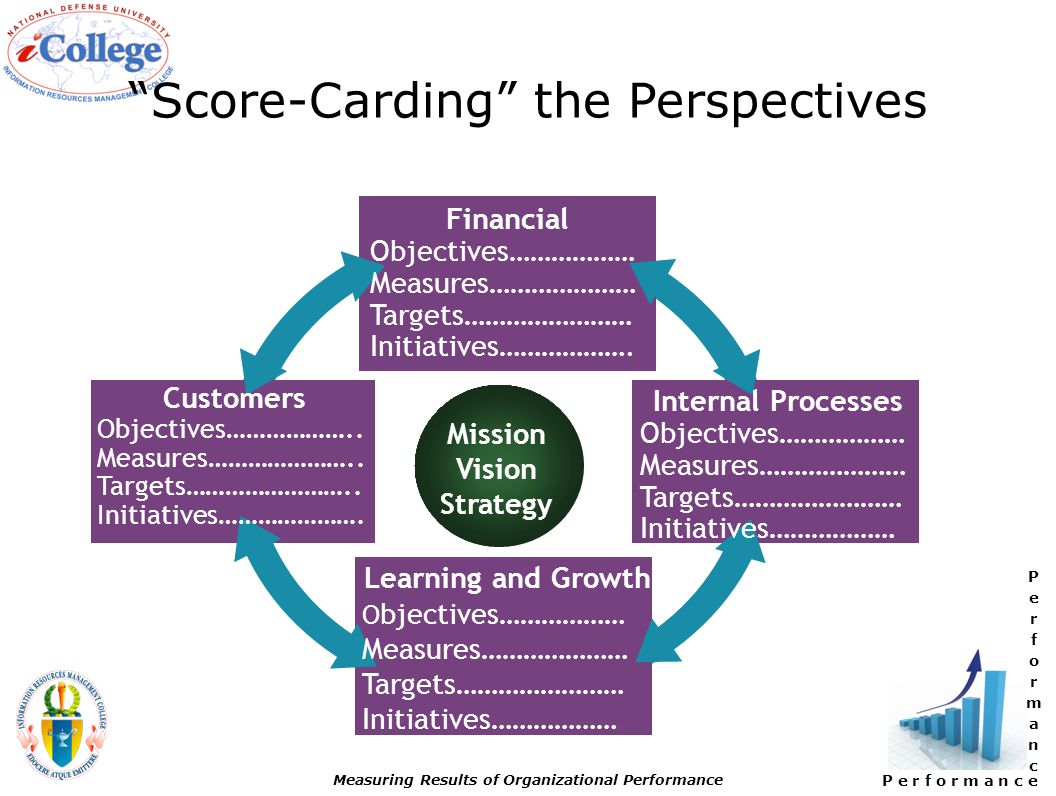 P e r f o r m a n c e Measuring Results of Organizational Performance Score-Carding the Perspectives Financial Objectives……………… Measures………………… Targets…………………… Initiatives……………….
