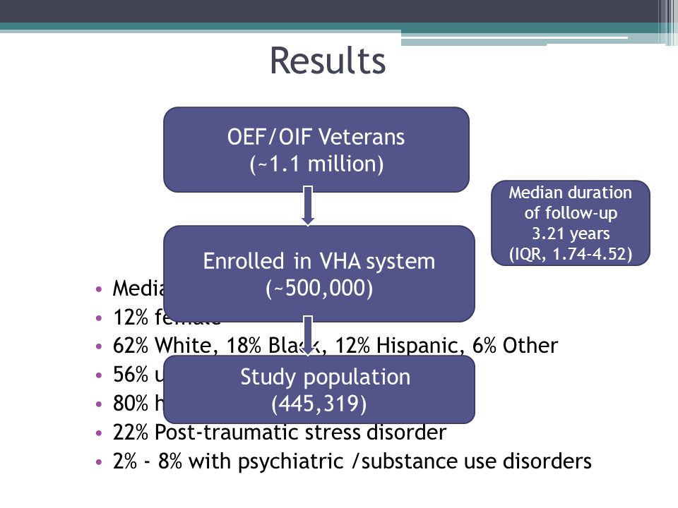 Results Median age, 26 years (IQR, 23 – 37) 12% female 62% White, 18% Black, 12% Hispanic, 6% Other 56% unmarried 80% high school diploma or less 22% Post-traumatic stress disorder 2% - 8% with psychiatric /substance use disorders Study population (445,319) OEF/OIF Veterans (~1.1 million) Enrolled in VHA system (~500,000) Median duration of follow-up 3.21 years (IQR, )