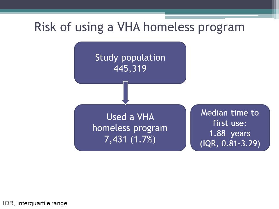 Risk of using a VHA homeless program Study population 445,319 Used a VHA homeless program 7,431 (1.7%) Median time to first use: 1.88 years (IQR, ) IQR, interquartile range