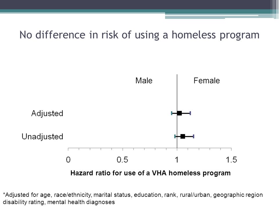 No difference in risk of using a homeless program *Adjusted for age, race/ethnicity, marital status, education, rank, rural/urban, geographic region disability rating, mental health diagnoses FemaleMale Hazard ratio for use of a VHA homeless program