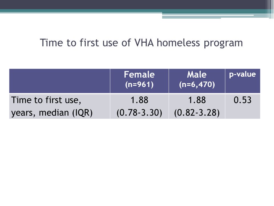 Time to first use of VHA homeless program Female (n=961) Male (n=6,470) p-value Time to first use, years, median (IQR) 1.88 ( ) 1.88 ( ) 0.53