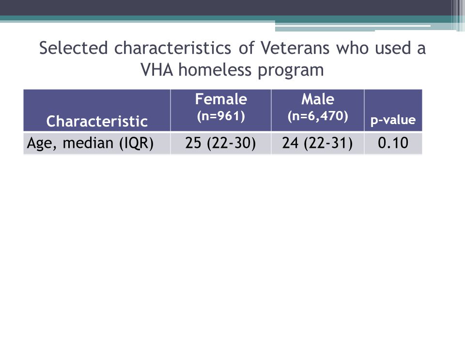 Selected characteristics of Veterans who used a VHA homeless program Characteristic Female (n=961) Male (n=6,470) p-value Age, median (IQR)25 (22-30)24 (22-31)0.10 Race/ethnicity<0.001 White30.4%51.6% Black46.9%25.6% Hispanic11.3%12.4% Other11.4%10.4%