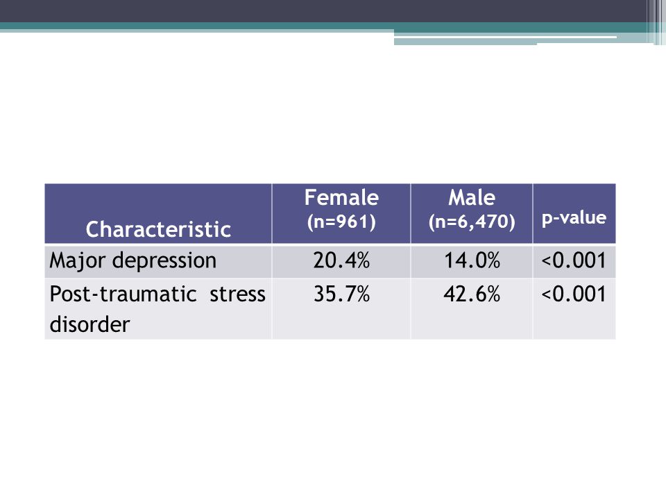 Characteristic Female (n=961) Male (n=6,470) p-value Major depression20.4%14.0%<0.001 Post-traumatic stress disorder 35.7%42.6%<0.001