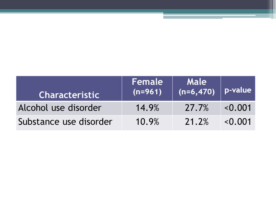 Characteristic Female (n=961) Male (n=6,470) p-value Alcohol use disorder14.9%27.7%<0.001 Substance use disorder10.9%21.2%<0.001