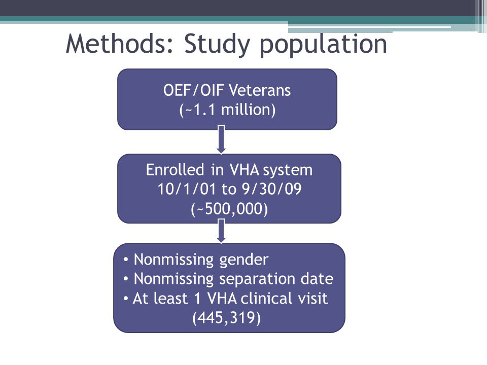 Methods: Study population OEF/OIF Veterans (~1.1 million) Nonmissing gender Nonmissing separation date At least 1 VHA clinical visit (445,319) Enrolled in VHA system 10/1/01 to 9/30/09 (~500,000)
