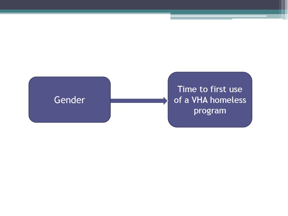 Time to first use of a VHA homeless program Gender