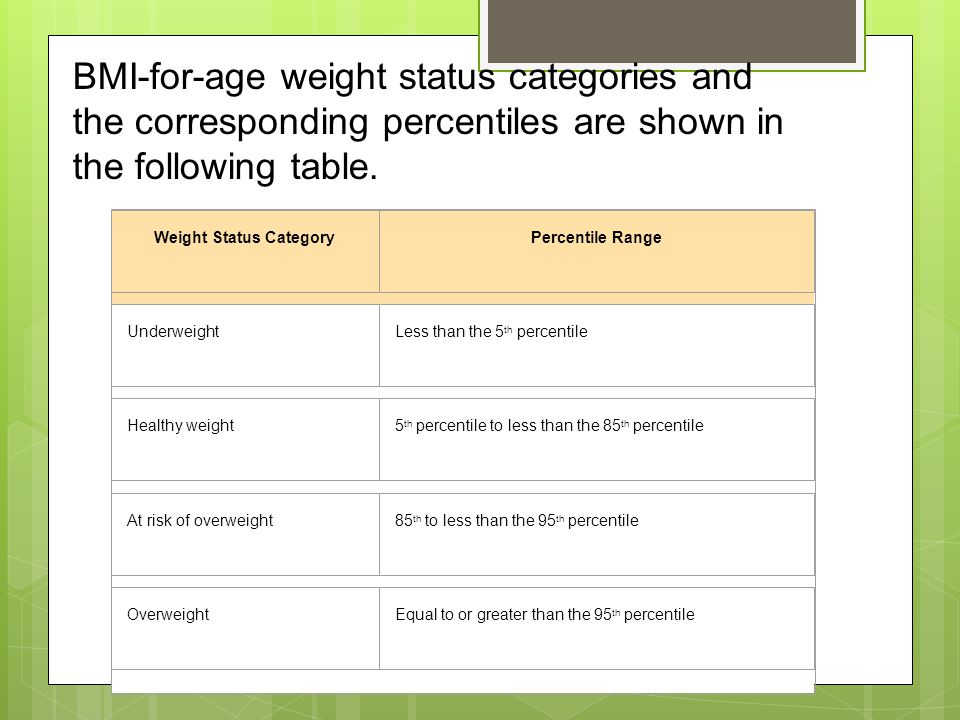 BMI-for-age weight status categories and the corresponding percentiles are shown in the following table.