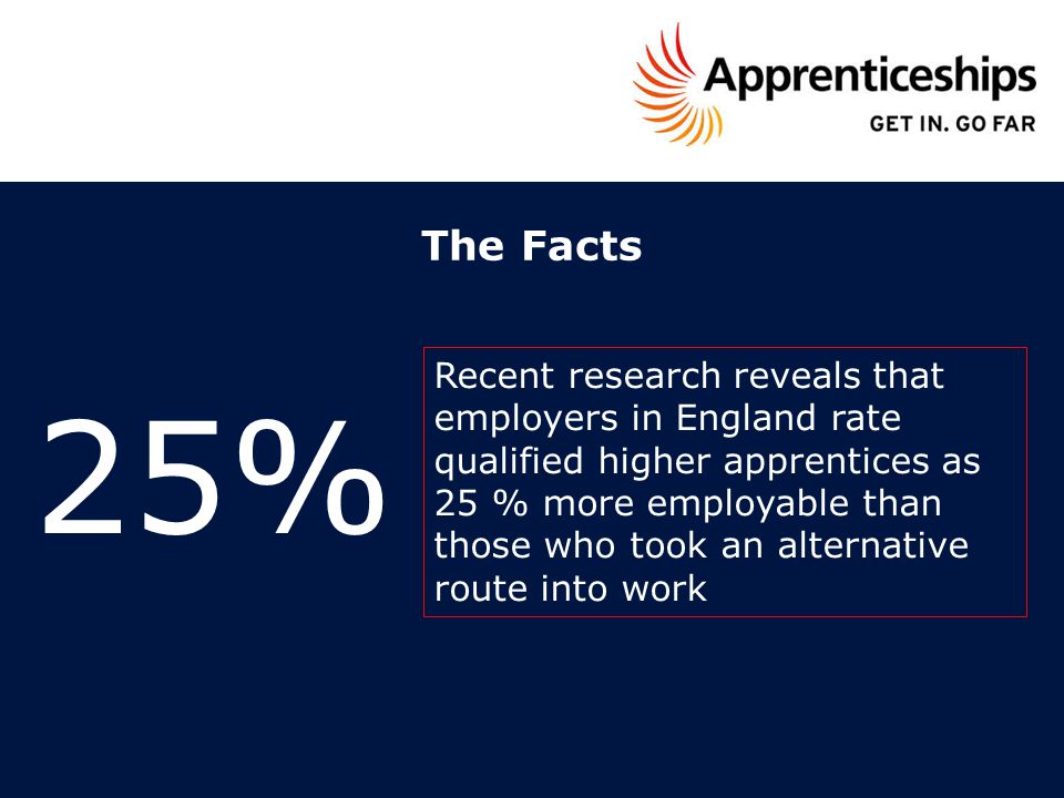 The Facts 25% Recent research reveals that employers in England rate qualified higher apprentices as 25 % more employable than those who took an alternative route into work