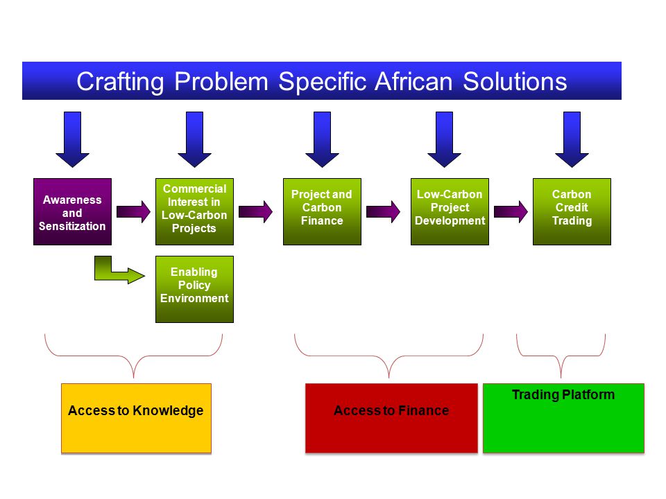Crafting Problem Specific African Solutions Awareness and Sensitization Commercial Interest in Low-Carbon Projects Enabling Policy Environment Project and Carbon Finance Low-Carbon Project Development Carbon Credit Trading Access to Knowledge Access to Finance Trading Platform