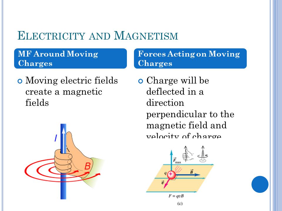 E LECTRICITY AND M AGNETISM Moving electric fields create a magnetic fields Charge will be deflected in a direction perpendicular to the magnetic field and velocity of charge MF Around Moving Charges Forces Acting on Moving Charges