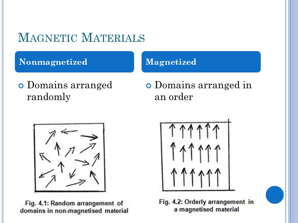 M AGNETIC M ATERIALS Domains arranged randomly Domains arranged in an order NonmagnetizedMagnetized