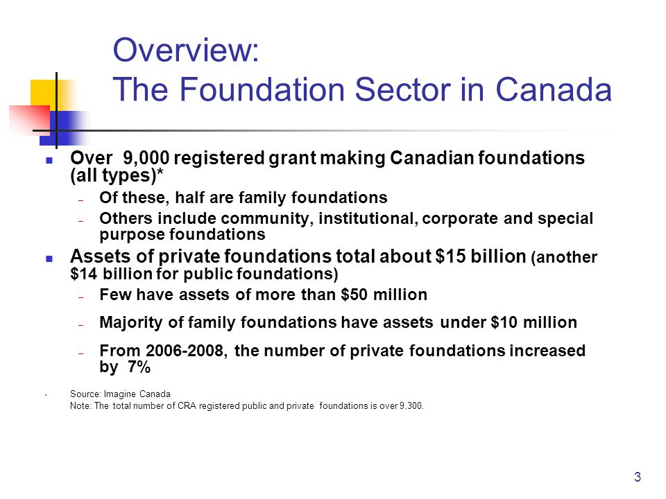 3 Overview: The Foundation Sector in Canada Over 9,000 registered grant making Canadian foundations (all types)* – Of these, half are family foundations – Others include community, institutional, corporate and special purpose foundations Assets of private foundations total about $15 billion (another $14 billion for public foundations) – Few have assets of more than $50 million – Majority of family foundations have assets under $10 million – From , the number of private foundations increased by 7% Source: Imagine Canada Note: The total number of CRA registered public and private foundations is over 9,300.