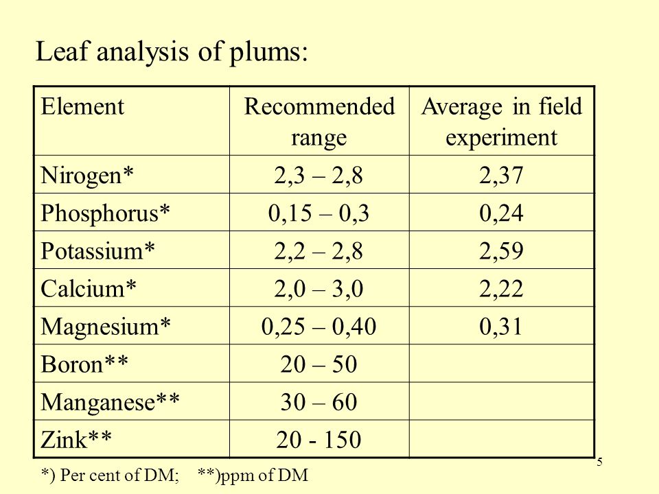 5 Leaf analysis of plums: ElementRecommended range Average in field experiment Nirogen*2,3 – 2,82,37 Phosphorus*0,15 – 0,30,24 Potassium*2,2 – 2,82,59 Calcium*2,0 – 3,02,22 Magnesium*0,25 – 0,400,31 Boron**20 – 50 Manganese**30 – 60 Zink** *) Per cent of DM; **)ppm of DM