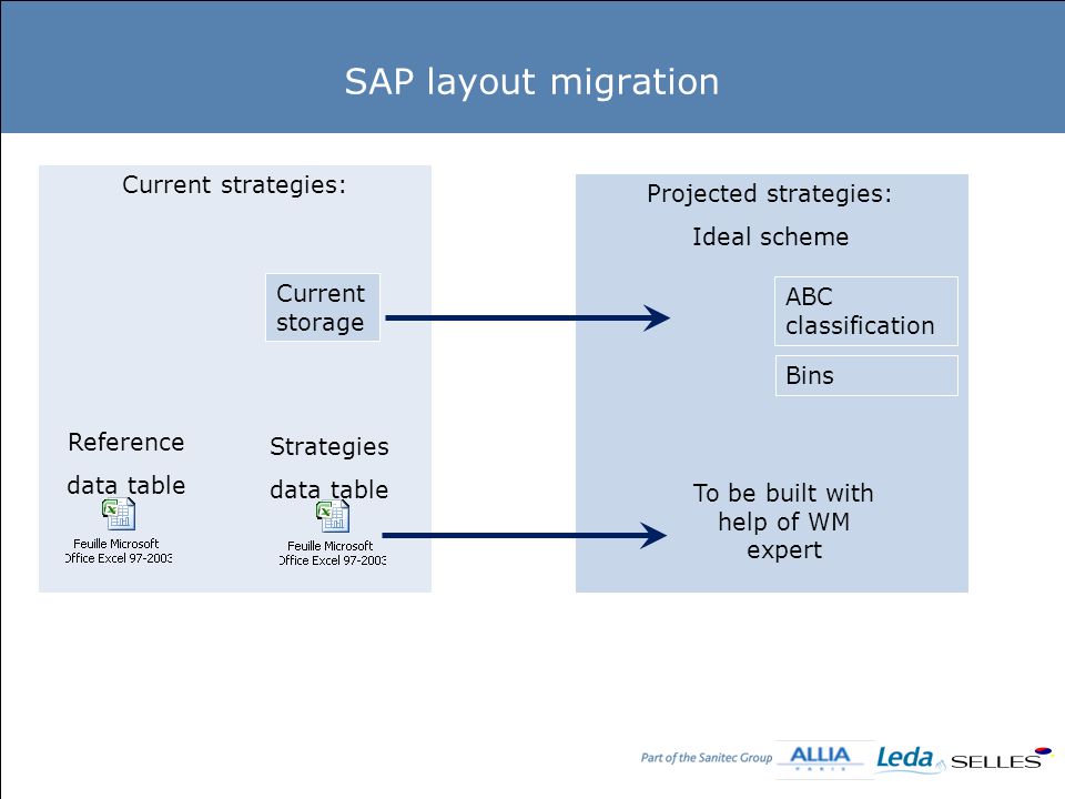 Current strategies: SAP layout migration Projected strategies: Ideal scheme Reference data table Strategies data table To be built with help of WM expert Current storage ABC classification Bins