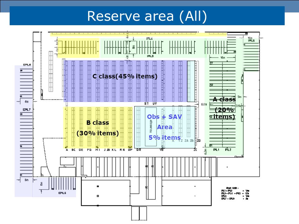 Reserve area (All) C class(45% items) Obs + SAV Area 5% items B class (30% items) A class (20% items)