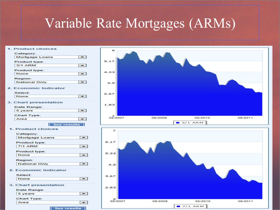 7 1 Arm Mortgage Rates Chart