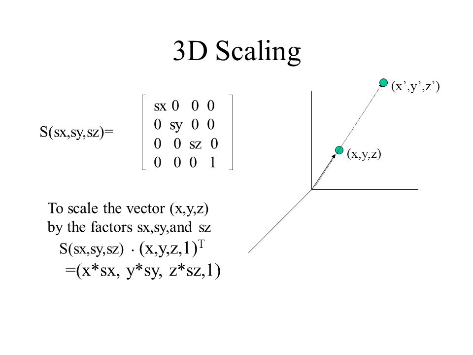 3D Scaling (x,y,z) (x’,y’,z’) S(sx,sy,sz)= sx sy sz To scale the vector (x,y,z) by the factors sx,sy,and sz S(sx,sy,sz).