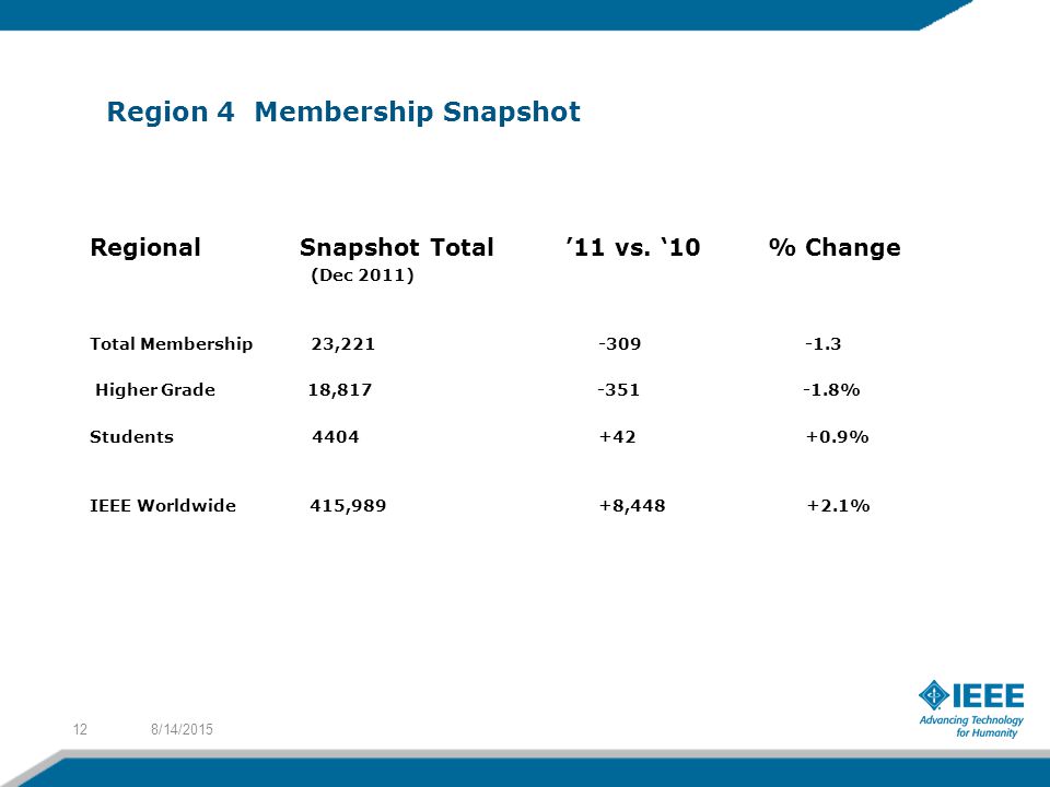 Region 4 Membership Snapshot Regional Snapshot Total ’11 vs.