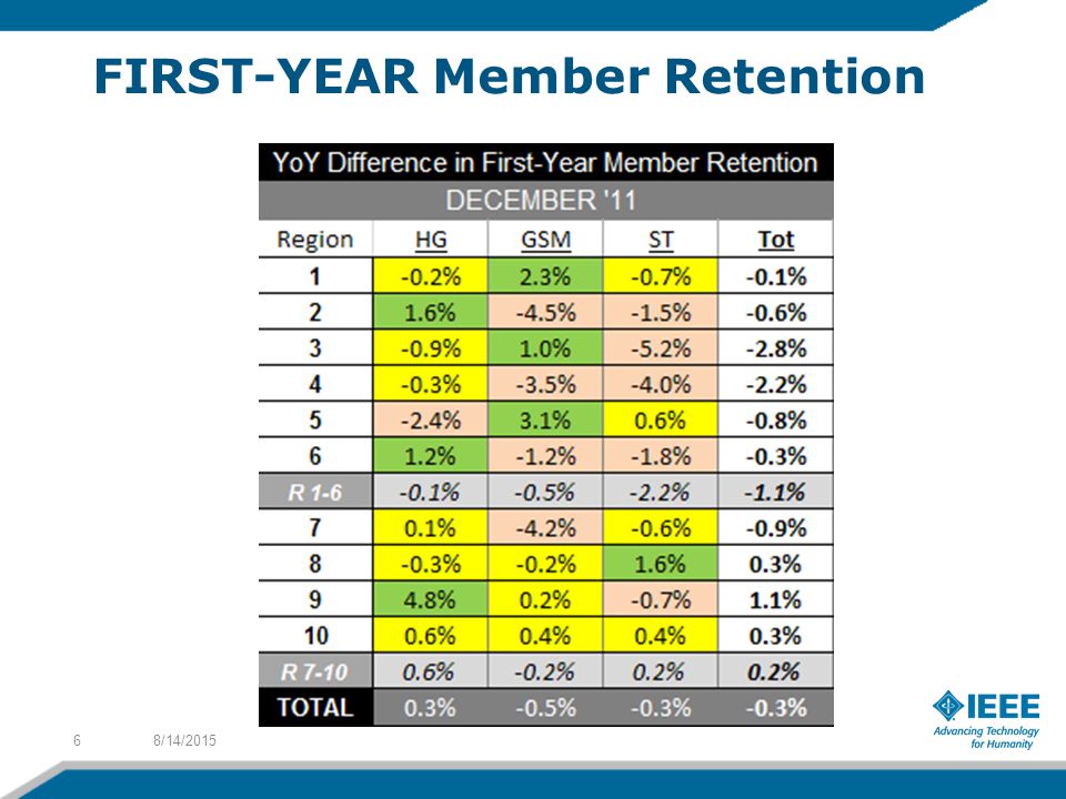 FIRST-YEAR Member Retention 8/14/20156