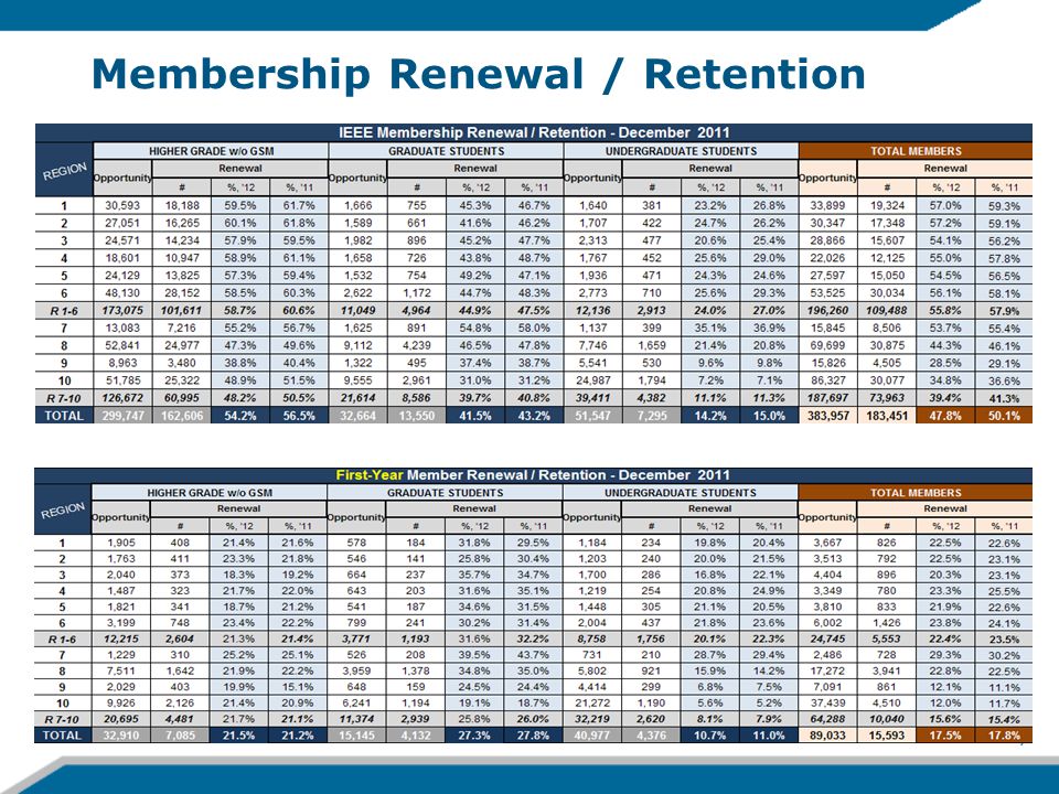 Membership Renewal / Retention 8/14/20157