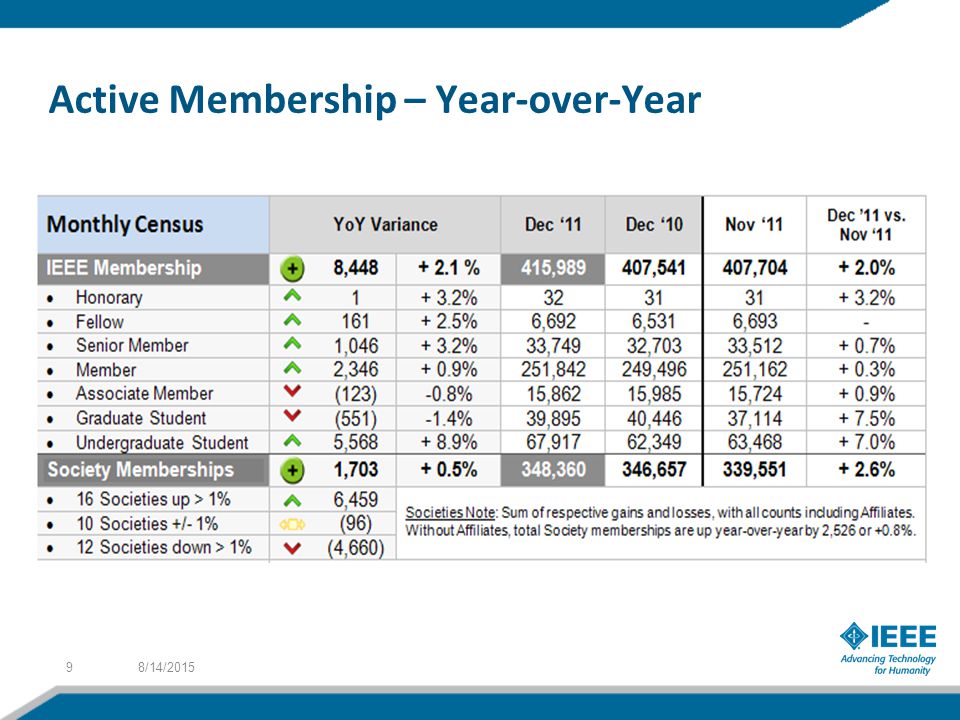 Active Membership – Year-over-Year 8/14/20159