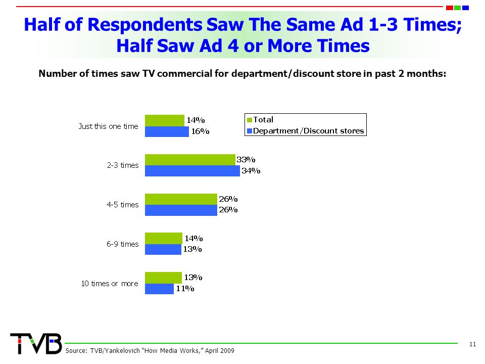 Half of Respondents Saw The Same Ad 1-3 Times; Half Saw Ad 4 or More Times 11 Source: TVB/Yankelovich How Media Works, April 2009 Number of times saw TV commercial for department/discount store in past 2 months: