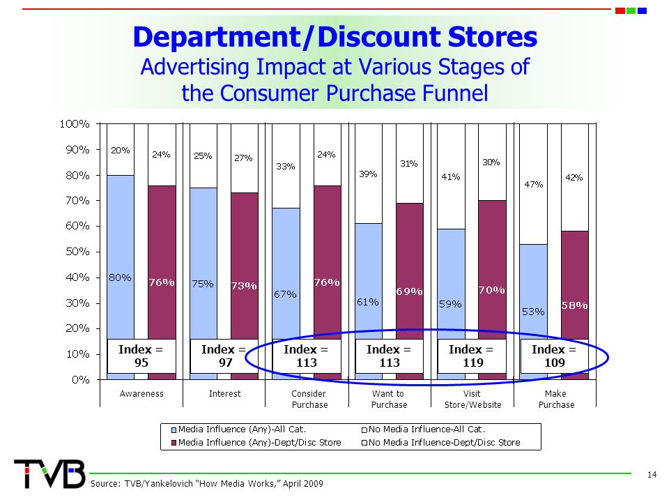 Department/Discount Stores Advertising Impact at Various Stages of the Consumer Purchase Funnel 14 Source: TVB/Yankelovich How Media Works, April 2009 AwarenessInterestConsider Want toVisit Make Purchase Purchase Store/Website Purchase Index = 95 Index = 97 Index = 113 Index = 119 Index = 109