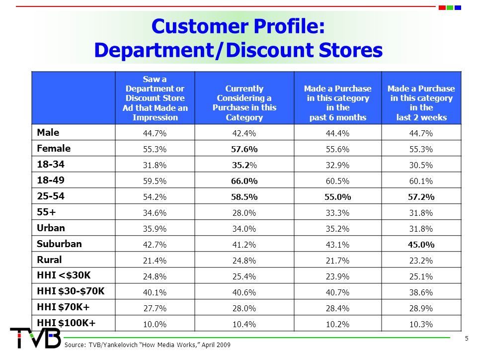 Customer Profile: Department/Discount Stores 5 Source: TVB/Yankelovich How Media Works, April 2009 Saw a Department or Discount Store Ad that Made an Impression Currently Considering a Purchase in this Category Made a Purchase in this category in the past 6 months Made a Purchase in this category in the last 2 weeks Male 44.7%42.4%44.4%44.7% Female 55.3%57.6%55.6%55.3% %35.2%32.9%30.5% %66.0%60.5%60.1% %58.5%55.0%57.2% %28.0%33.3%31.8% Urban 35.9%34.0%35.2%31.8% Suburban 42.7%41.2%43.1%45.0% Rural 21.4%24.8%21.7%23.2% HHI <$30K 24.8%25.4%23.9%25.1% HHI $30-$70K 40.1%40.6%40.7%38.6% HHI $70K+ 27.7%28.0%28.4%28.9% HHI $100K+ 10.0%10.4%10.2%10.3%