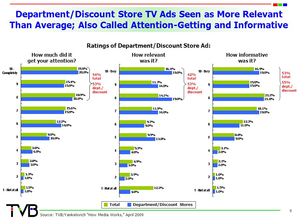 Department/Discount Store TV Ads Seen as More Relevant Than Average; Also Called Attention-Getting and Informative 9 Source: TVB/Yankelovich How Media Works, April 2009 Ratings of Department/Discount Store Ad: 53% total 55% dept./ discount How informative was it.