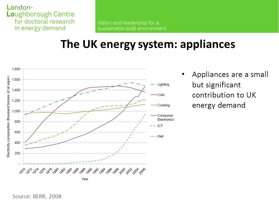 The UK energy system: appliances Appliances are a small but significant contribution to UK energy demand Source: BERR, 2008
