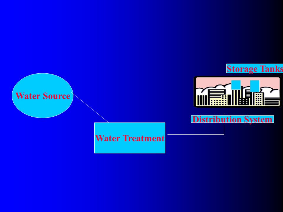 Water Source Water Treatment Distribution System Storage Tanks