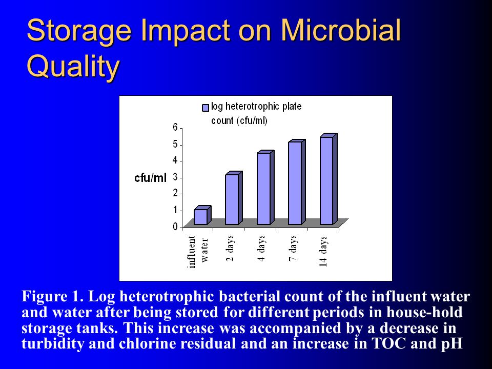 Storage Impact on Microbial Quality Figure 1.