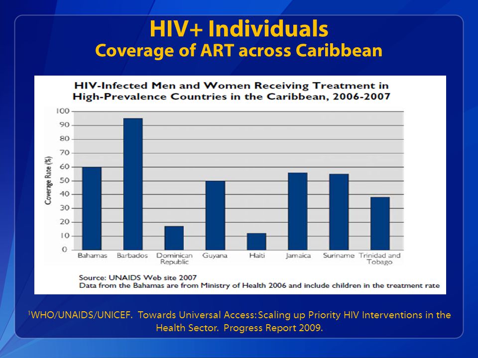 HIV+ Individuals Coverage of ART across Caribbean 1 WHO/UNAIDS/UNICEF.