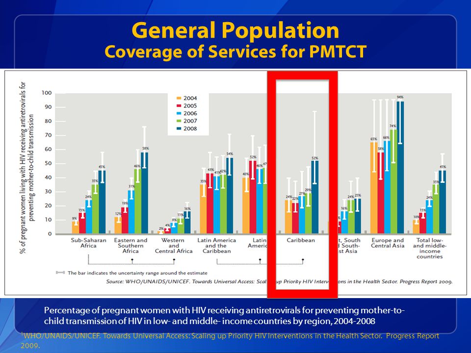 General Population Coverage of Services for PMTCT Percentage of pregnant women with HIV receiving antiretrovirals for preventing mother-to- child transmission of HIV in low- and middle- income countries by region, WHO/UNAIDS/UNICEF.
