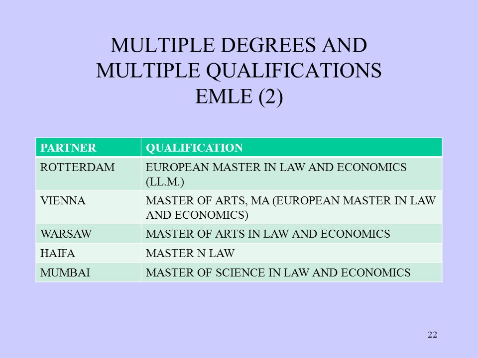 MULTIPLE DEGREES AND MULTIPLE QUALIFICATIONS EMLE (2) PARTNERQUALIFICATION ROTTERDAMEUROPEAN MASTER IN LAW AND ECONOMICS (LL.M.) VIENNAMASTER OF ARTS, MA (EUROPEAN MASTER IN LAW AND ECONOMICS) WARSAWMASTER OF ARTS IN LAW AND ECONOMICS HAIFAMASTER N LAW MUMBAIMASTER OF SCIENCE IN LAW AND ECONOMICS 22