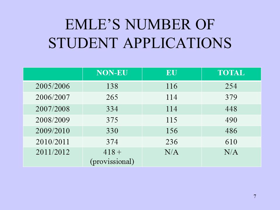 EMLE’S NUMBER OF STUDENT APPLICATIONS NON-EUEUTOTAL 2005/ / / / / / / (provissional) N/A 7