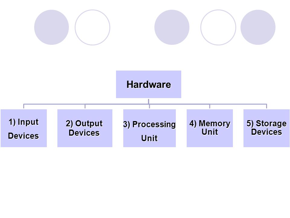Hardware 1) Input Devices 2) Output Devices 3) Processing Unit 4) Memory Unit 5) Storage Devices