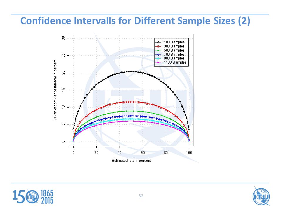 Confidence Intervalls for Different Sample Sizes (2) 32