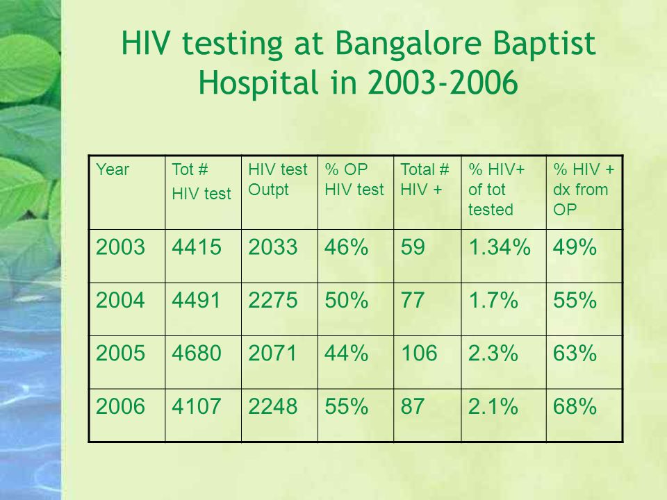 HIV testing at Bangalore Baptist Hospital in YearTot # HIV test HIV test Outpt % OP HIV test Total # HIV + % HIV+ of tot tested % HIV + dx from OP %591.34%49% %771.7%55% %1062.3%63% %872.1%68%