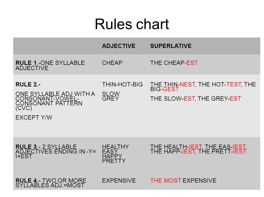 Rules chart ADJECTIVESUPERLATIVE RULE 1.-ONE SYLLABLE ADJECTIVE CHEAPTHE CHEAP-EST RULE 2.- ONE SYLLABLE ADJ WITH A CONSONANT-VOWEL- CONSONANT PATTERN (CVC) EXCEPT Y/W THIN-HOT-BIG SLOW GREY THE THIN-NEST, THE HOT-TEST, THE BIG-GEST THE SLOW-EST, THE GREY-EST RULE SYLLABLE ADJECTIVES ENDING IN -Y= I+EST HEALTHY EASY HAPPY PRETTY THE HEALTH-IEST, THE EAS-IEST, THE HAPP-IEST, THE PRETT-IEST RULE 4.- TWO OR MORE SYLLABLES ADJ.=MOST EXPENSIVETHE MOST EXPENSIVE
