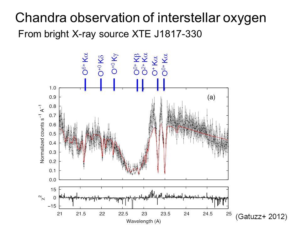 Chandra observation of interstellar oxygen From bright X-ray source XTE J O 0+ K  O 0+ K  O +0 K  O +0 K  O + K  O 2+ K  O 6+ K  (Gatuzz+ 2012)