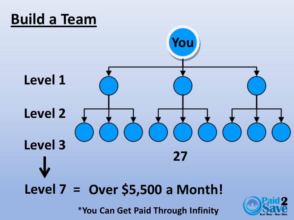 Build a Team Level 7 = Level 2 Level 1 Level 3 *You Can Get Paid Through Infinity 27 You Over $5,500 a Month!
