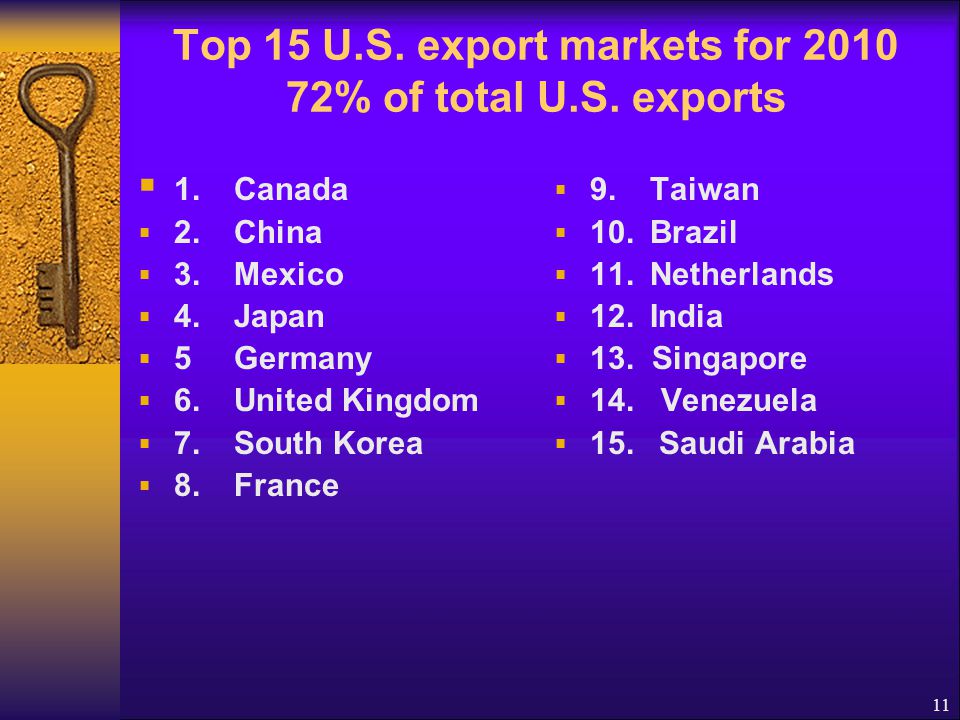 Top 15 U.S. export markets for % of total U.S.