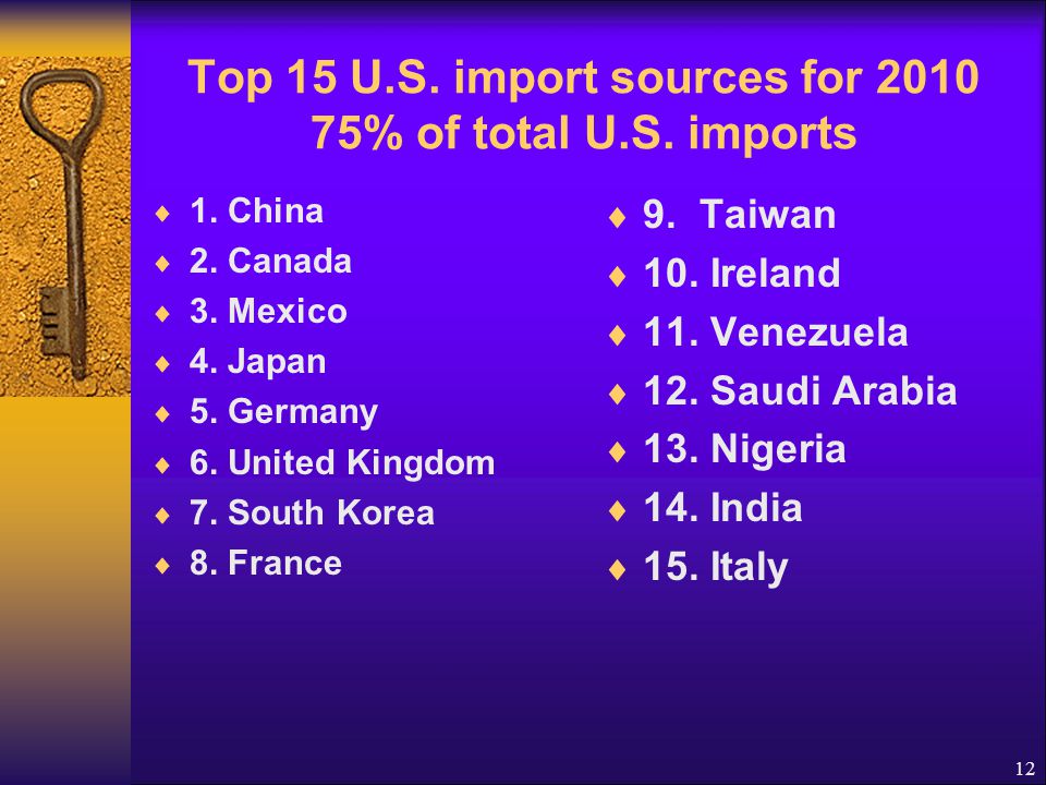 Top 15 U.S. import sources for % of total U.S.