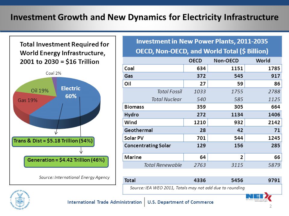 Investment Growth and New Dynamics for Electricity Infrastructure 2 International Trade AdministrationU.S.
