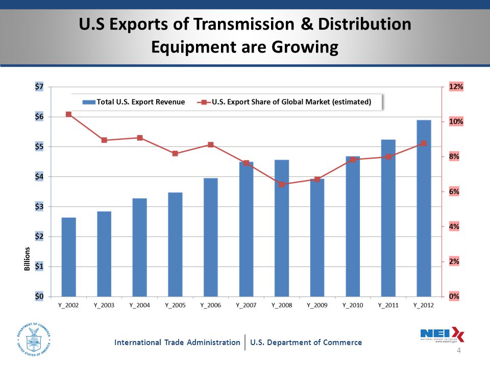 U.S Exports of Transmission & Distribution Equipment are Growing 4 International Trade AdministrationU.S.