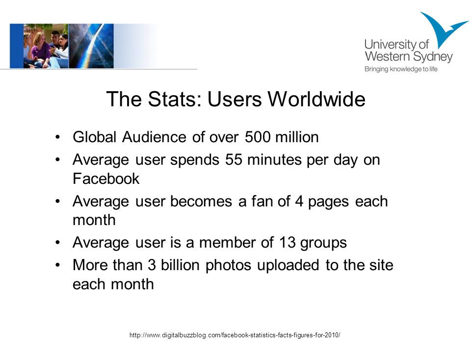 The Stats: Users Worldwide Global Audience of over 500 million Average user spends 55 minutes per day on Facebook Average user becomes a fan of 4 pages each month Average user is a member of 13 groups More than 3 billion photos uploaded to the site each month