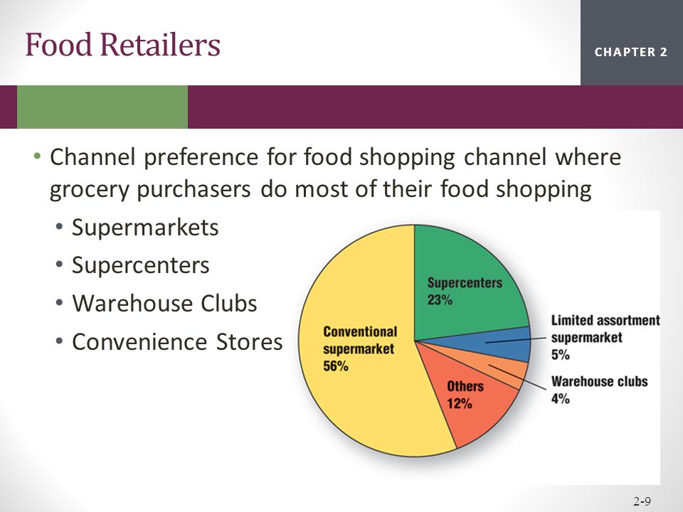 CHAPTER 2CHAPTER 1 CHAPTER Food Retailers Channel preference for food shopping channel where grocery purchasers do most of their food shopping Supermarkets Supercenters Warehouse Clubs Convenience Stores