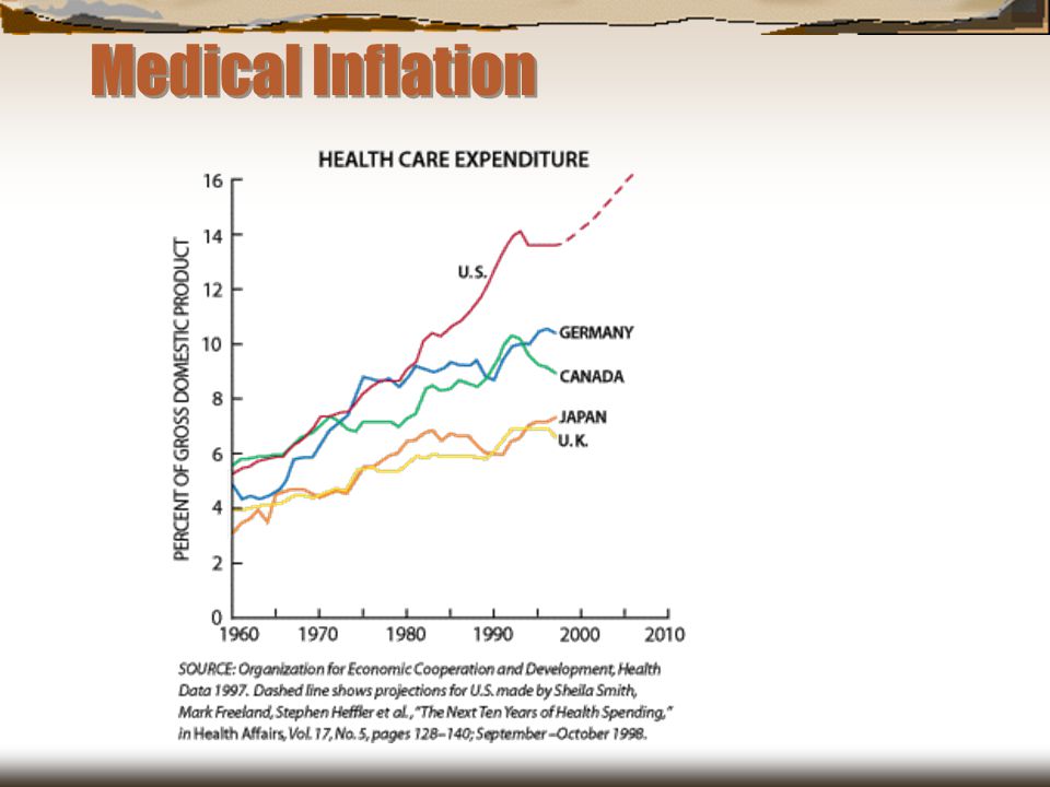 Medical Inflation