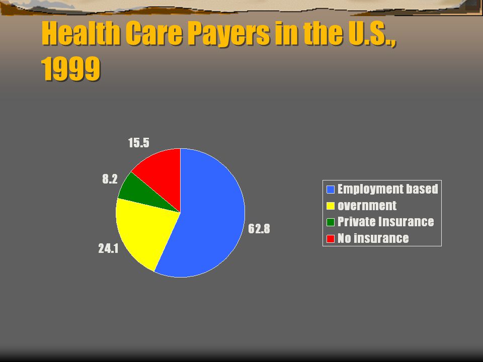 Health Care Payers in the U.S., 1999